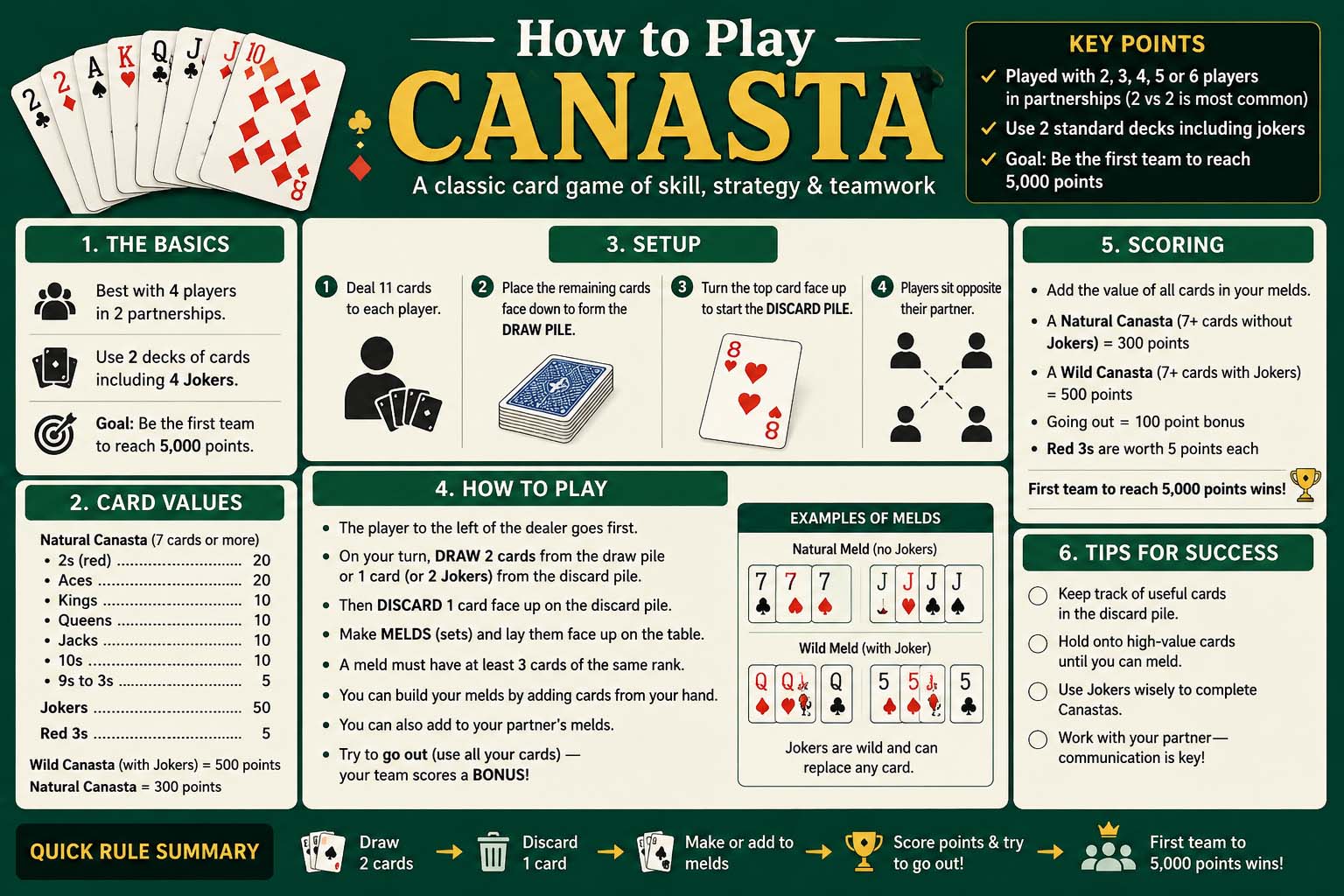 how to play canasta