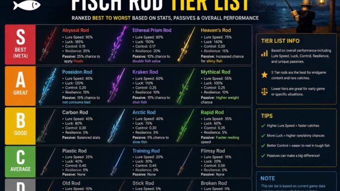 fisch rod tier list